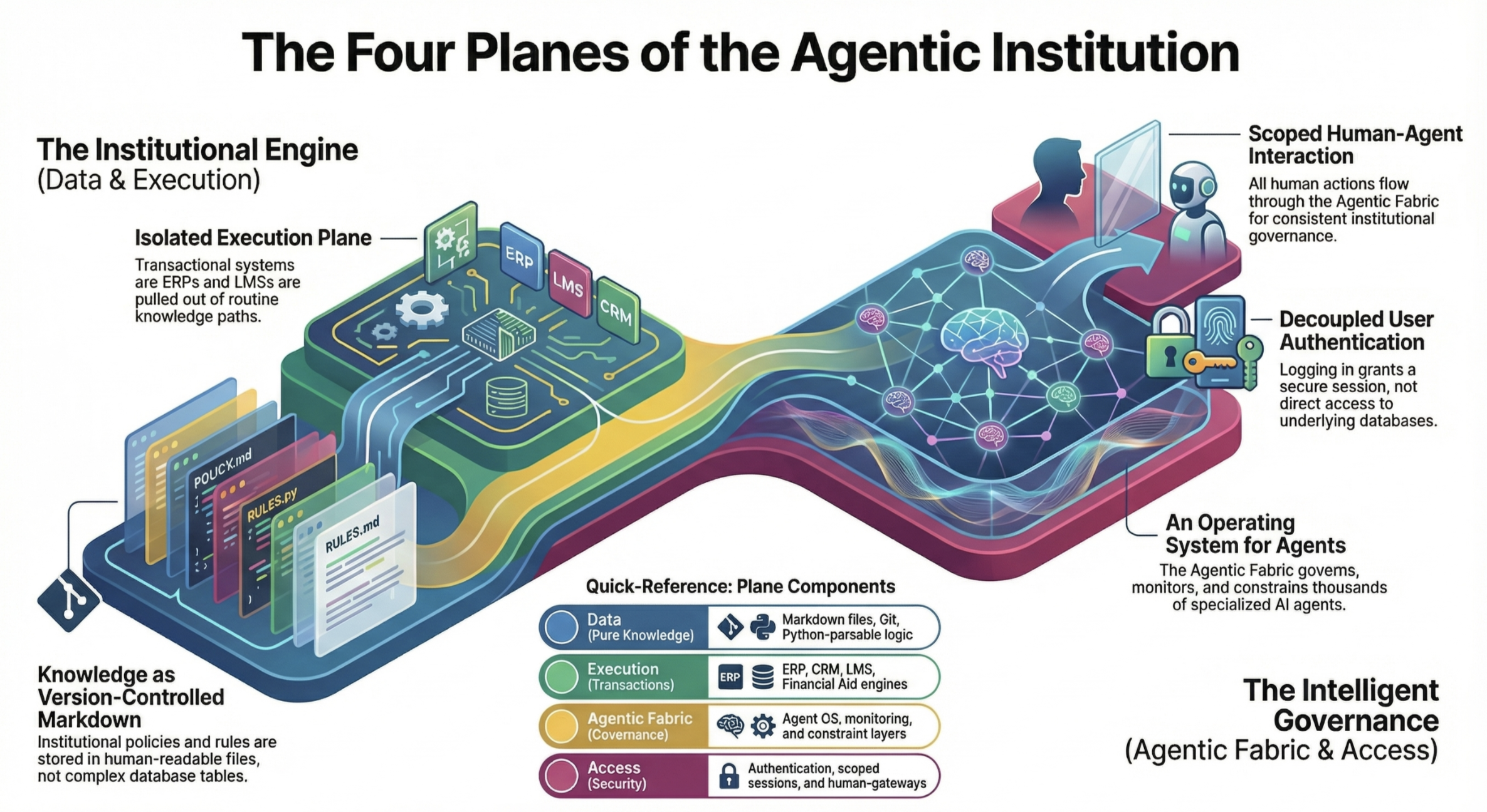 The Four Planes of the Agentic Institution — Data, Execution, Agentic Fabric, Access